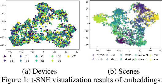 Figure 1 for Capturing scattered discriminative information using a deep architecture in acoustic scene classification