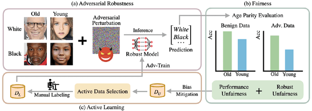 Figure 1 for Fair Robust Active Learning by Joint Inconsistency