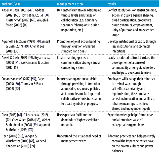 Figure 1 for Artificial Intelligence for the Public Sector: Opportunities and challenges of cross-sector collaboration