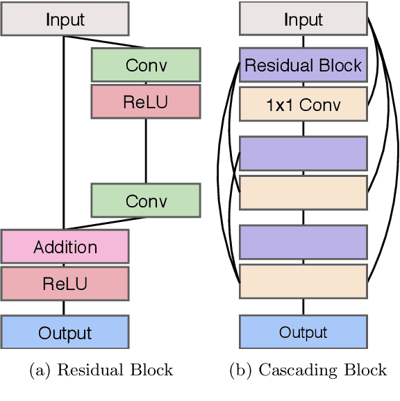 Figure 3 for Photo-realistic Image Super-resolution with Fast and Lightweight Cascading Residual Network