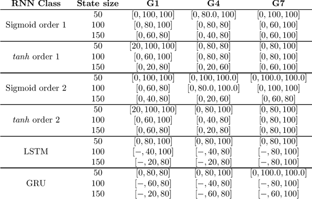 Figure 4 for On Computability, Learnability and Extractability of Finite State Machines from Recurrent Neural Networks