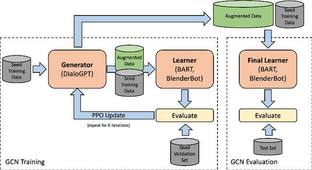 Figure 1 for Knowledge-Grounded Conversational Data Augmentation with Generative Conversational Networks