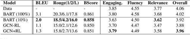 Figure 2 for Knowledge-Grounded Conversational Data Augmentation with Generative Conversational Networks