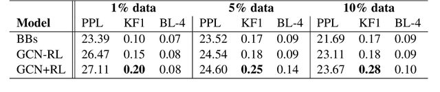 Figure 3 for Knowledge-Grounded Conversational Data Augmentation with Generative Conversational Networks