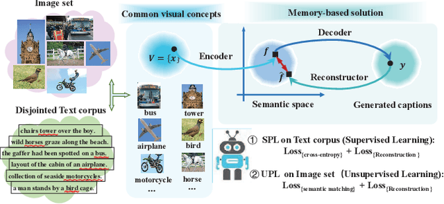 Figure 1 for Recurrent Relational Memory Network for Unsupervised Image Captioning