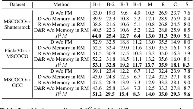 Figure 4 for Recurrent Relational Memory Network for Unsupervised Image Captioning