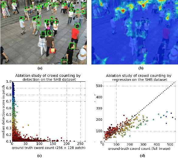 Figure 1 for DecideNet: Counting Varying Density Crowds Through Attention Guided Detection and Density Estimation