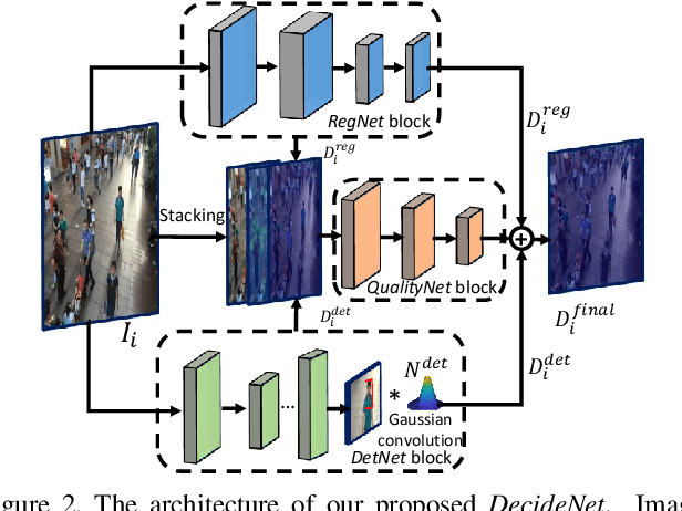 Figure 3 for DecideNet: Counting Varying Density Crowds Through Attention Guided Detection and Density Estimation