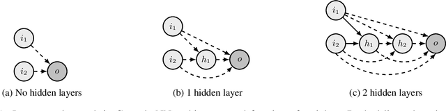 Figure 1 for Entropy Regularized Reinforcement Learning with Cascading Networks