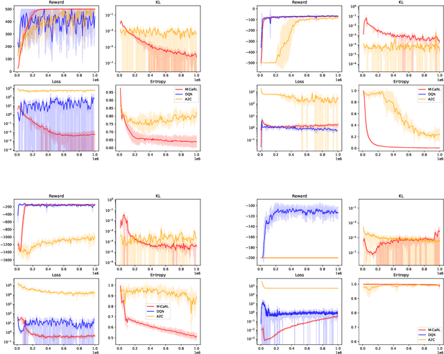 Figure 4 for Entropy Regularized Reinforcement Learning with Cascading Networks