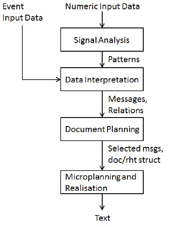 Figure 1 for Content Selection in Data-to-Text Systems: A Survey