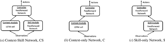 Figure 3 for Generalization of Agent Behavior through Explicit Representation of Context