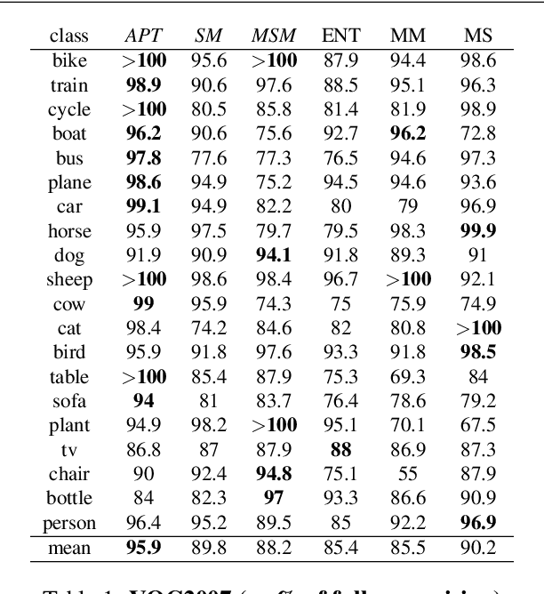 Figure 2 for Active learning with version spaces for object detection