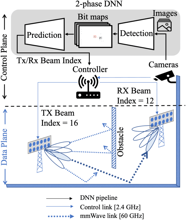 Figure 1 for Machine Learning on Camera Images for Fast mmWave Beamforming