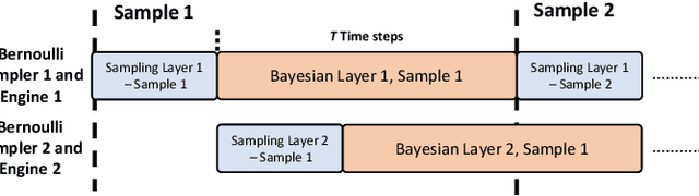 Figure 4 for High-Performance FPGA-based Accelerator for Bayesian Recurrent Neural Networks