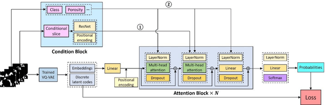Figure 2 for RockGPT: Reconstructing three-dimensional digital rocks from single two-dimensional slice from the perspective of video generation