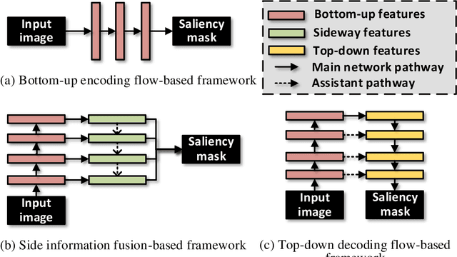 Figure 1 for Densely Nested Top-Down Flows for Salient Object Detection