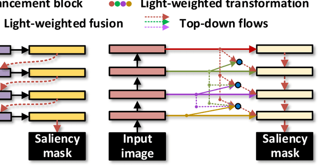 Figure 3 for Densely Nested Top-Down Flows for Salient Object Detection