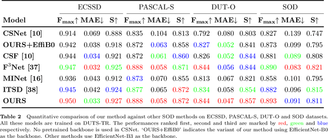 Figure 4 for Densely Nested Top-Down Flows for Salient Object Detection