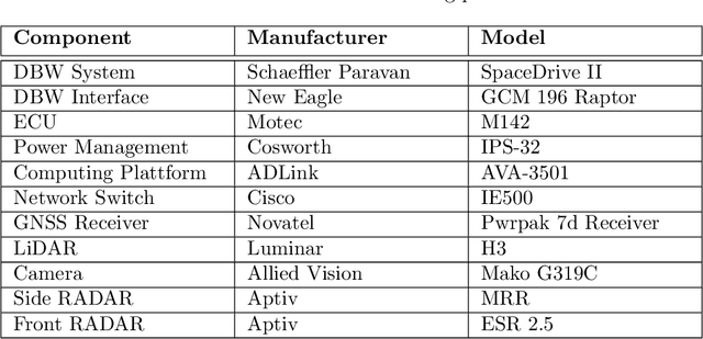 Figure 2 for TUM Autonomous Motorsport: An Autonomous Racing Software for the Indy Autonomous Challenge