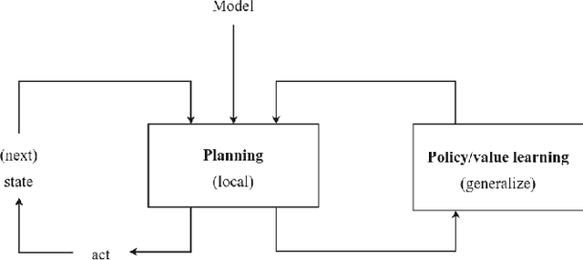 Figure 1 for Think Too Fast Nor Too Slow: The Computational Trade-off Between Planning And Reinforcement Learning