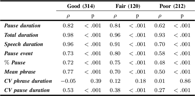 Figure 2 for Concurrent Validity of Automatic Speech and Pause Measures During Passage Reading in ALS