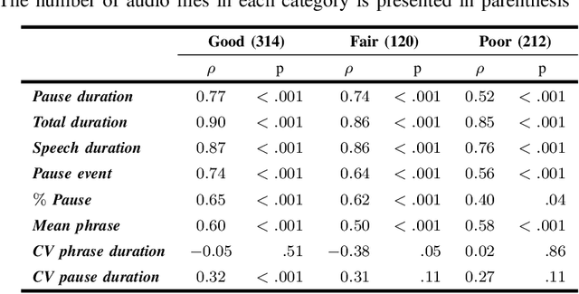 Figure 3 for Concurrent Validity of Automatic Speech and Pause Measures During Passage Reading in ALS