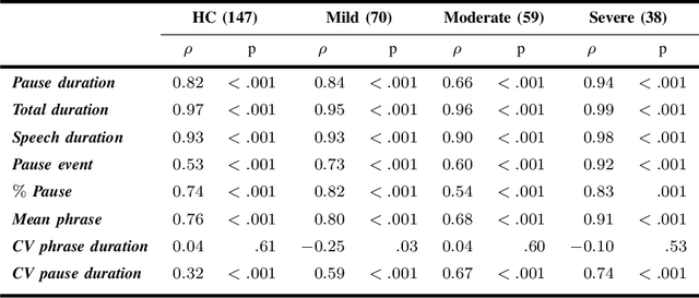 Figure 4 for Concurrent Validity of Automatic Speech and Pause Measures During Passage Reading in ALS