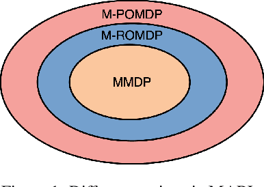 Figure 1 for Tesseract: Tensorised Actors for Multi-Agent Reinforcement Learning