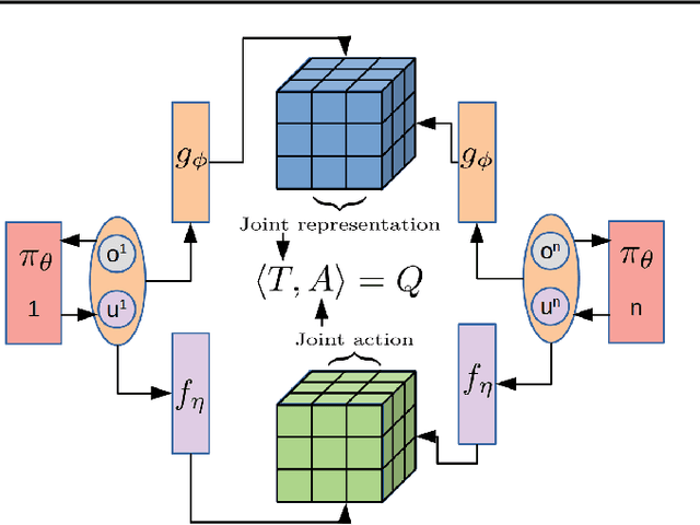 Figure 4 for Tesseract: Tensorised Actors for Multi-Agent Reinforcement Learning