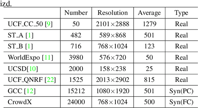 Figure 2 for Enhancing and Dissecting Crowd Counting By Synthetic Data