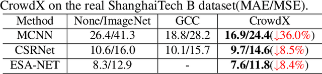 Figure 4 for Enhancing and Dissecting Crowd Counting By Synthetic Data