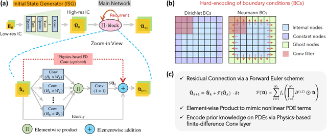 Figure 1 for Embedding Physics to Learn Spatiotemporal Dynamics from Sparse Data