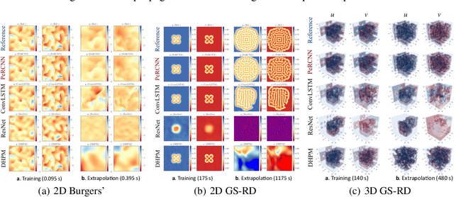 Figure 4 for Embedding Physics to Learn Spatiotemporal Dynamics from Sparse Data