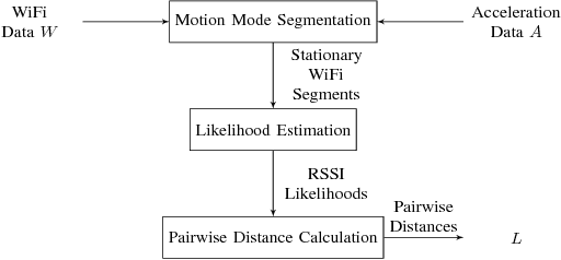 Figure 1 for Distances for WiFi Based Topological Indoor Mapping
