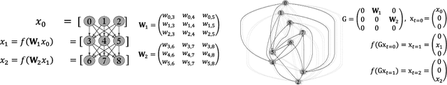 Figure 1 for Discovering Neural Wirings