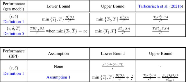 Figure 1 for Reaching Goals is Hard: Settling the Sample Complexity of the Stochastic Shortest Path