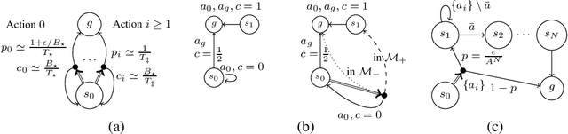 Figure 2 for Reaching Goals is Hard: Settling the Sample Complexity of the Stochastic Shortest Path