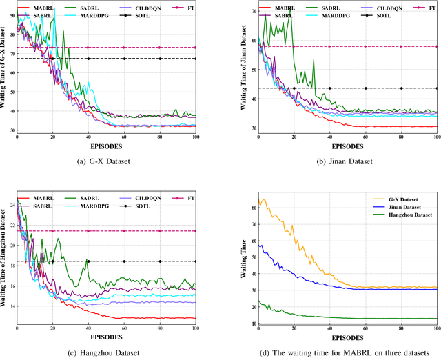 Figure 3 for Multi-Agent Broad Reinforcement Learning for Intelligent Traffic Light Control