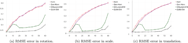 Figure 3 for Unsupervised Performance Analysis of 3D Face Alignment