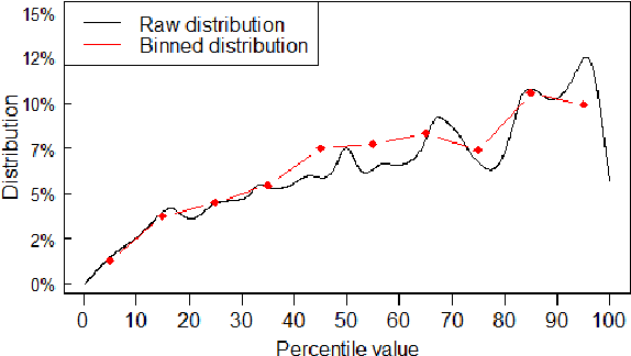 Figure 4 for Flatter is better: Percentile Transformations for Recommender Systems