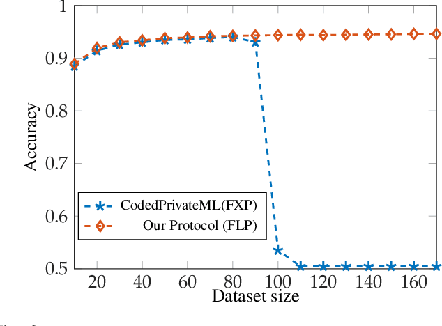 Figure 1 for Privacy-Preserving Distributed Learning in the Analog Domain