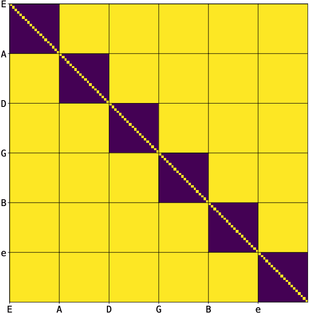 Figure 3 for A Data-Driven Methodology for Considering Feasibility and Pairwise Likelihood in Deep Learning Based Guitar Tablature Transcription Systems