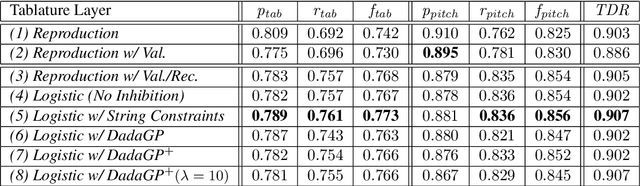 Figure 2 for A Data-Driven Methodology for Considering Feasibility and Pairwise Likelihood in Deep Learning Based Guitar Tablature Transcription Systems