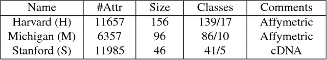 Figure 1 for Building Diversified Multiple Trees for Classification in High Dimensional Noisy Biomedical Data