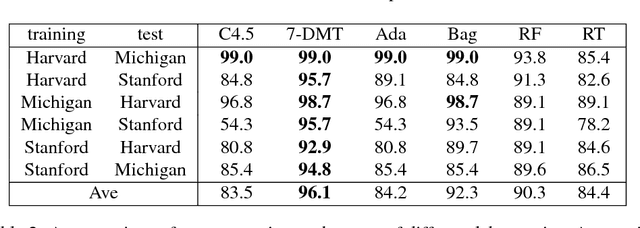 Figure 3 for Building Diversified Multiple Trees for Classification in High Dimensional Noisy Biomedical Data