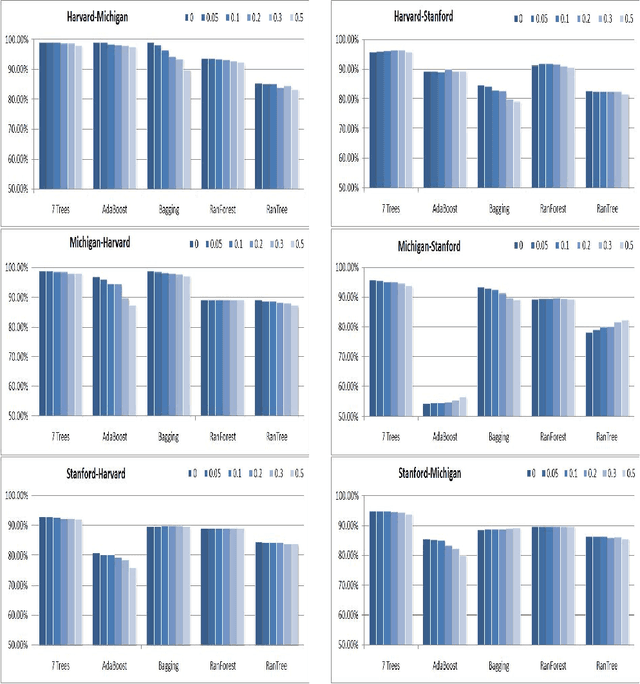 Figure 2 for Building Diversified Multiple Trees for Classification in High Dimensional Noisy Biomedical Data