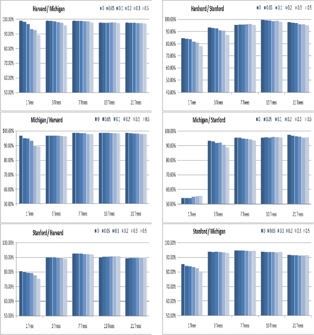 Figure 4 for Building Diversified Multiple Trees for Classification in High Dimensional Noisy Biomedical Data