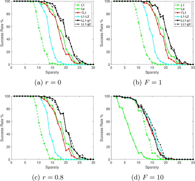 Figure 3 for A Lifted $\ell_1 $ Framework for Sparse Recovery