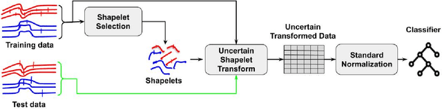 Figure 1 for Uncertain Time Series Classification With Shapelet Transform